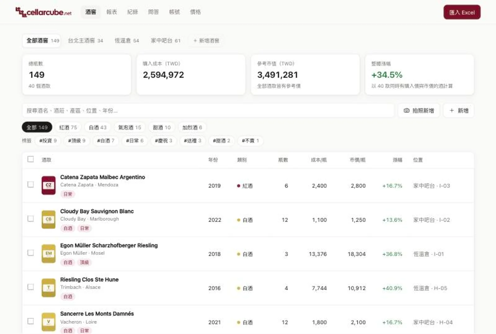 CellarCube 酒窖主畫面：149 瓶、40 款酒，成本與參考市值並列，右上顯示整體漲幅 +34.5%